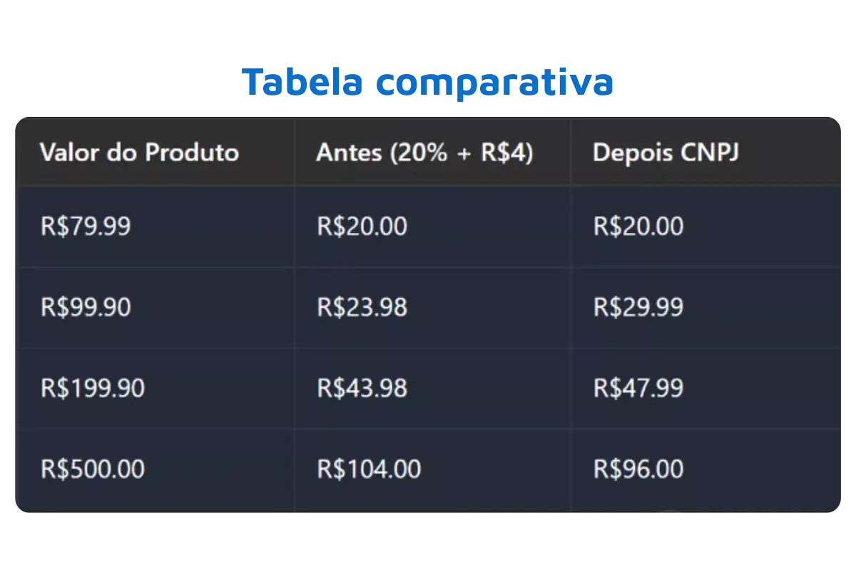 Comparativo do custo final das taxas da Shopee antes e depois de 2026