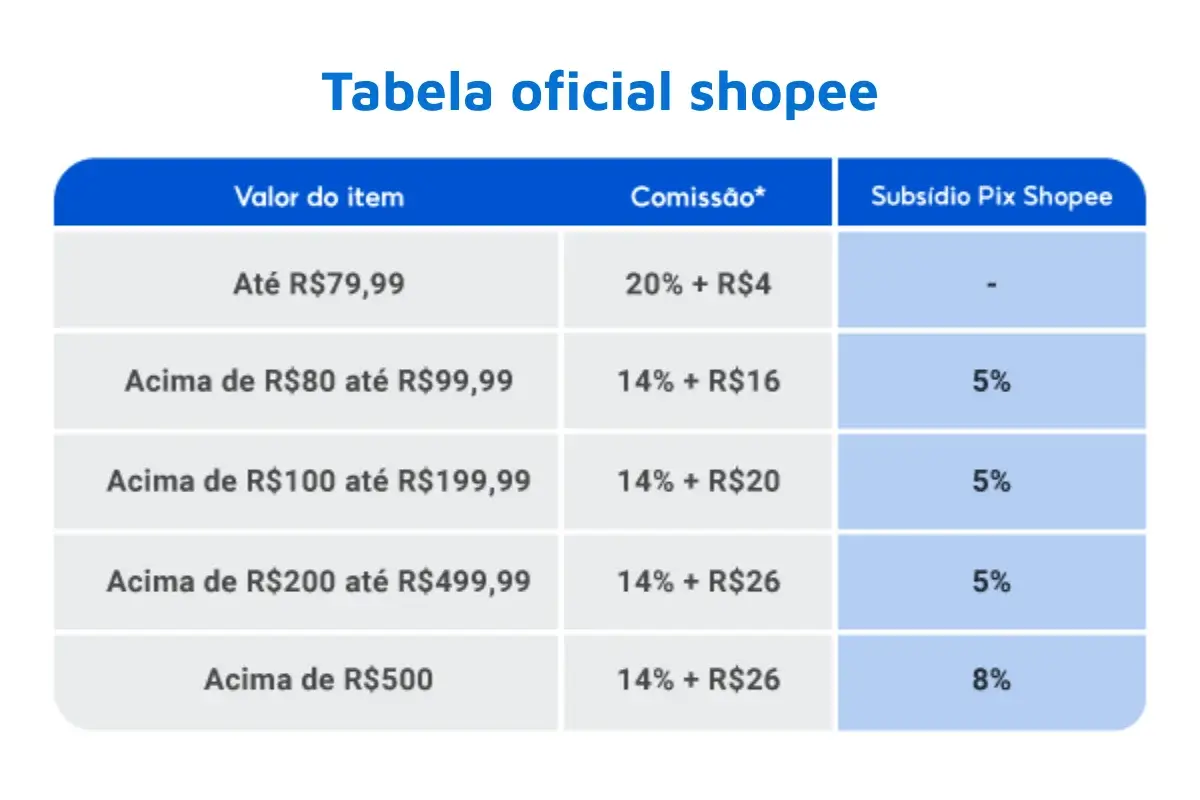 Tabela comparativa de comissões da Shopee em 2026